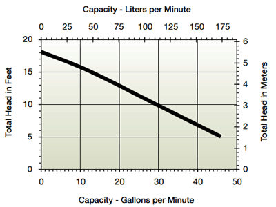 Little Giant 6-CIA-ML Performance Chart